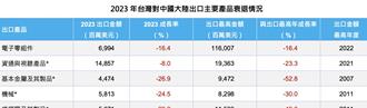 CRIF：三大原因 今年台灣對中國出口金額再降至多二成