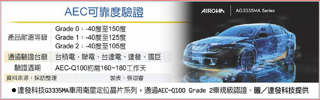 達發攻車用 取得Tier-1供應鏈門票 - 日報 - 工商時報