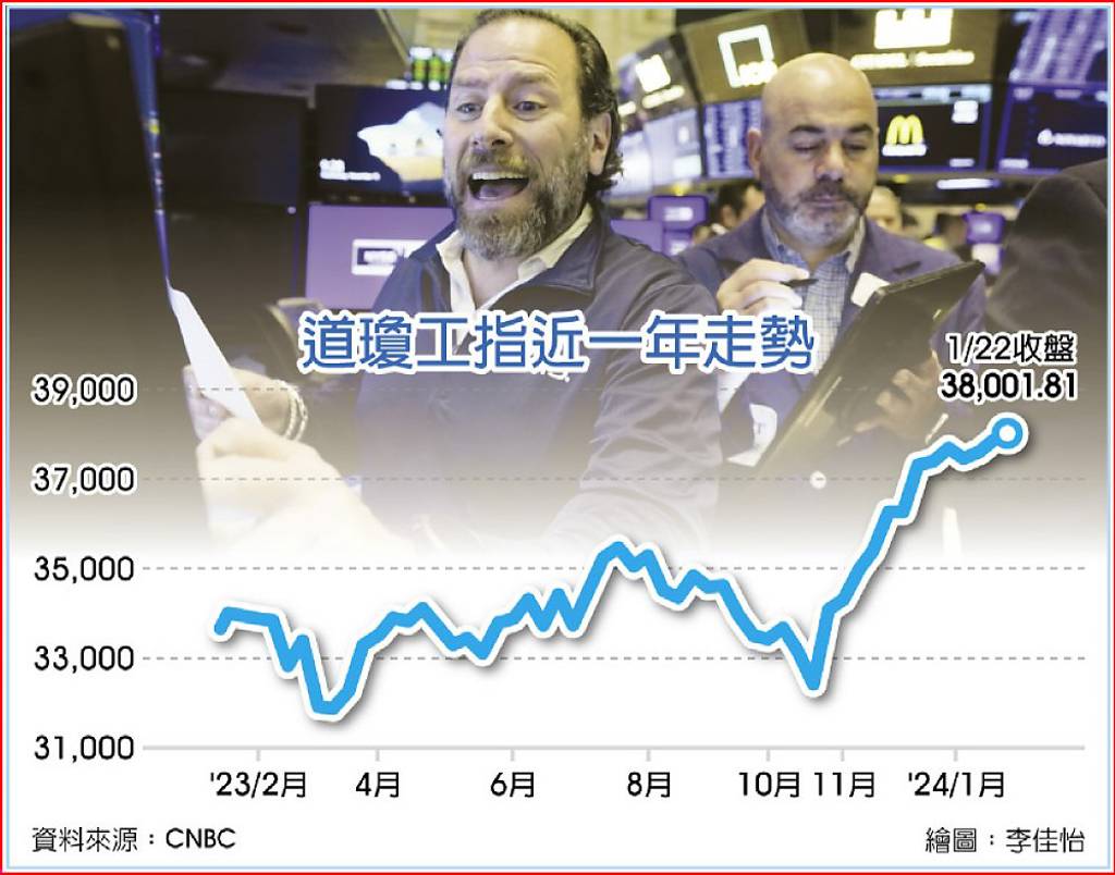 科技七雄領衝道瓊破38,000點- 日報- 工商時報
