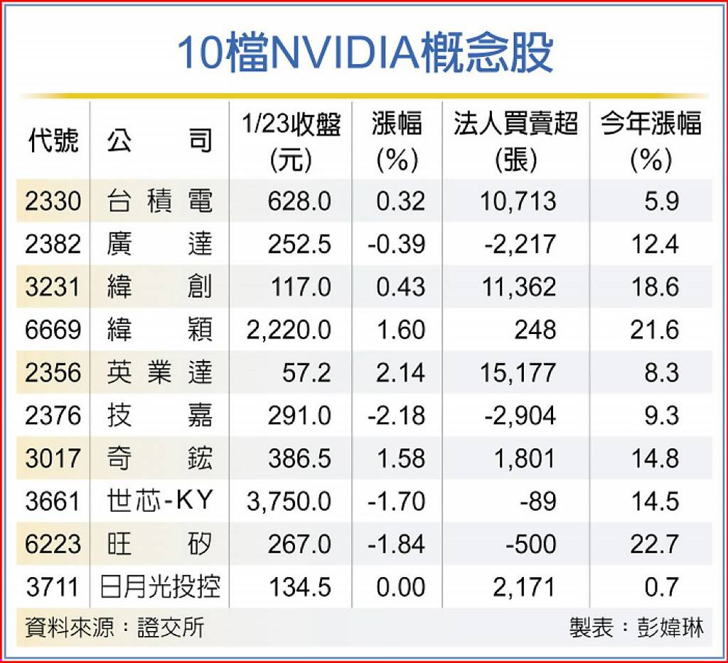 黃仁勳來台吃尾牙10檔NVIDIA概念股同樂「這2檔」今年已漲兩成- 日報- 工商時報