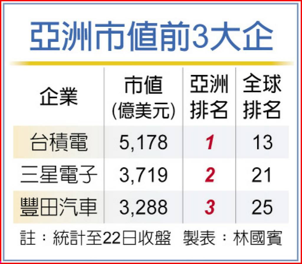 壓下騰訊豐田市值亞洲第三- 日報- 工商時報