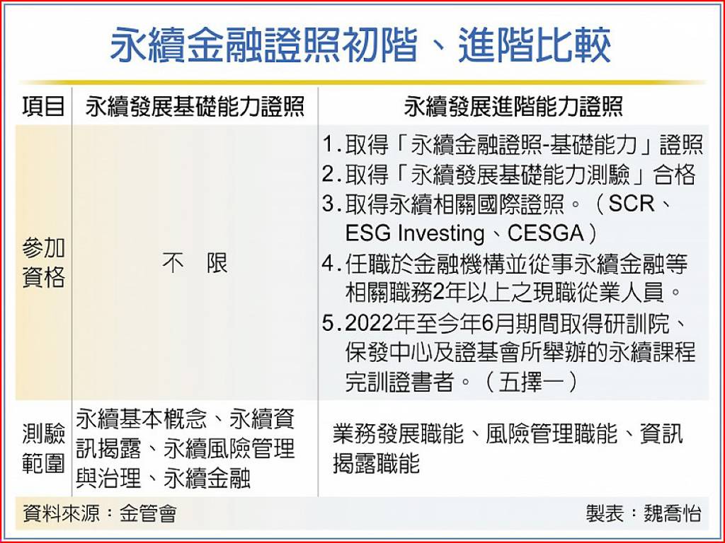 金管會推永續金融證照4月首次考試- 日報- 工商時報