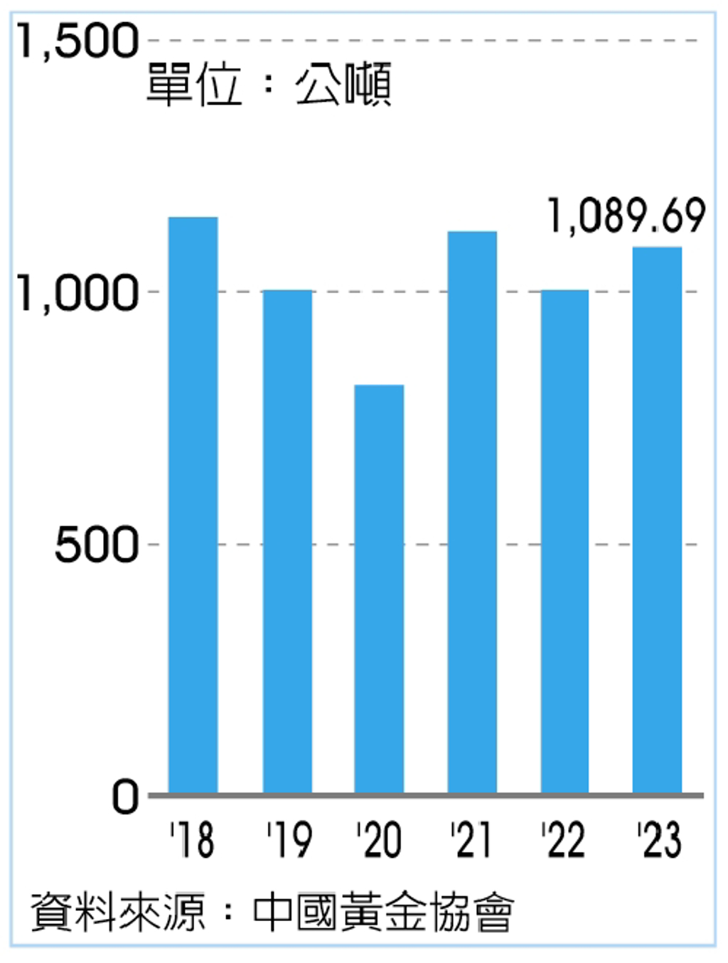 數字看中國｜陸去年黃金消費量年增8.78％ - 兩岸- 工商時報