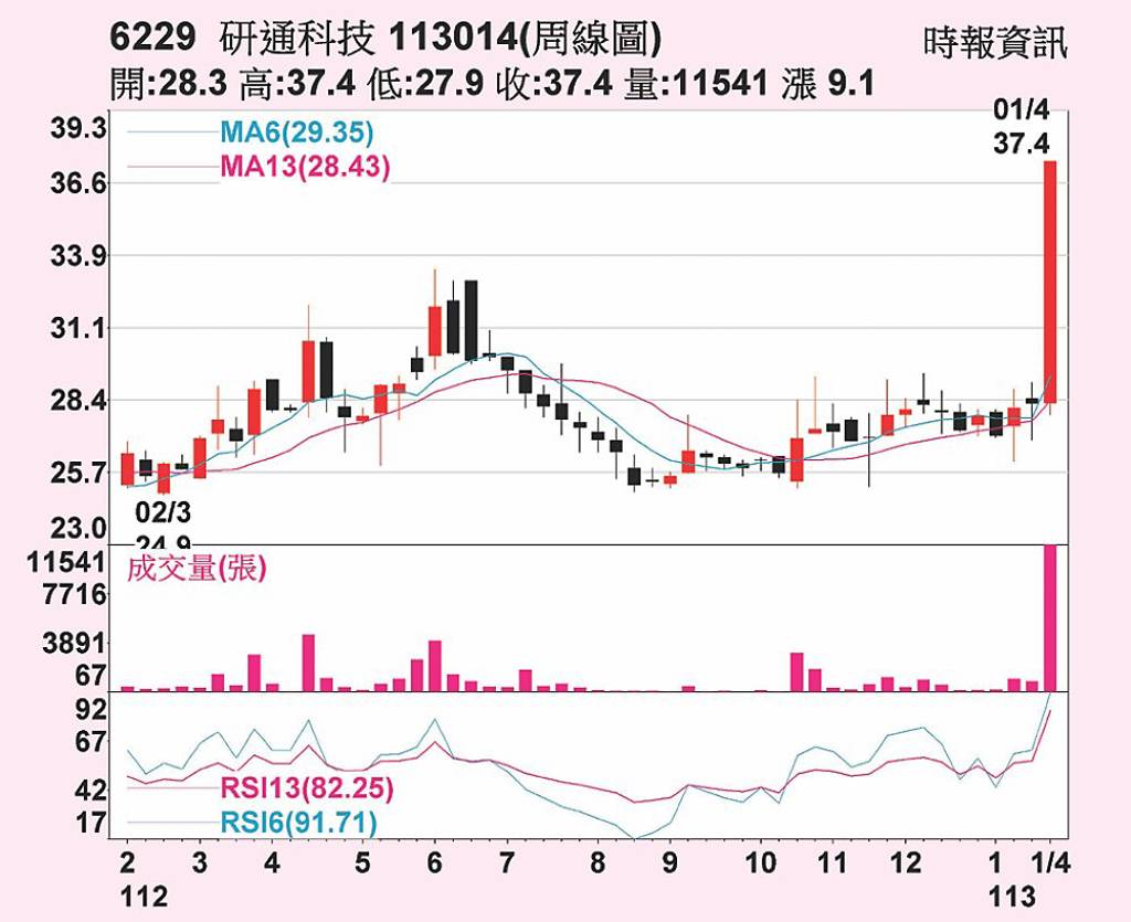 研通股價連拉漲停- 日報- 工商時報