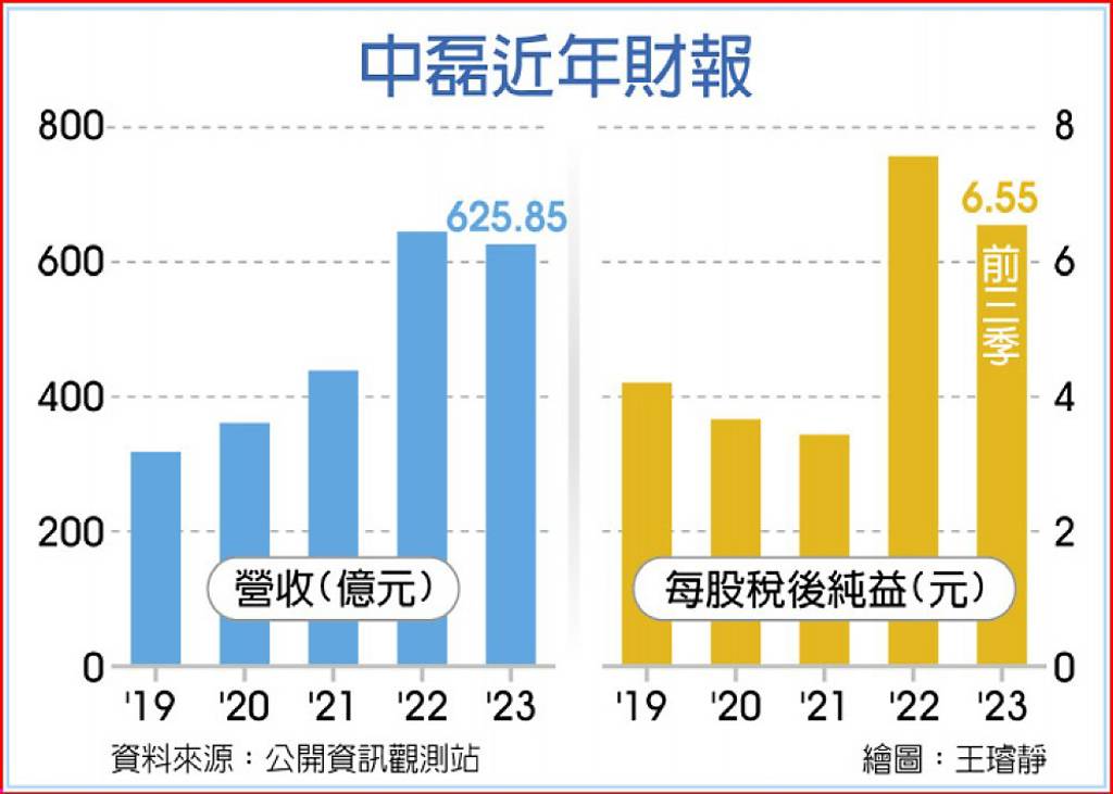 中磊首季、全年營運 持續正向 - 日報 - 工商時報