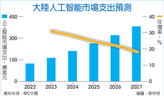 數字看中國｜2027年AI投資規模 拚達381億美元