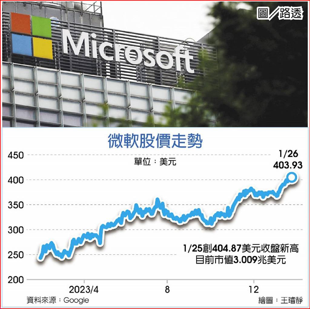 市值爭冠微軟再贏蘋果五年- 日報- 工商時報