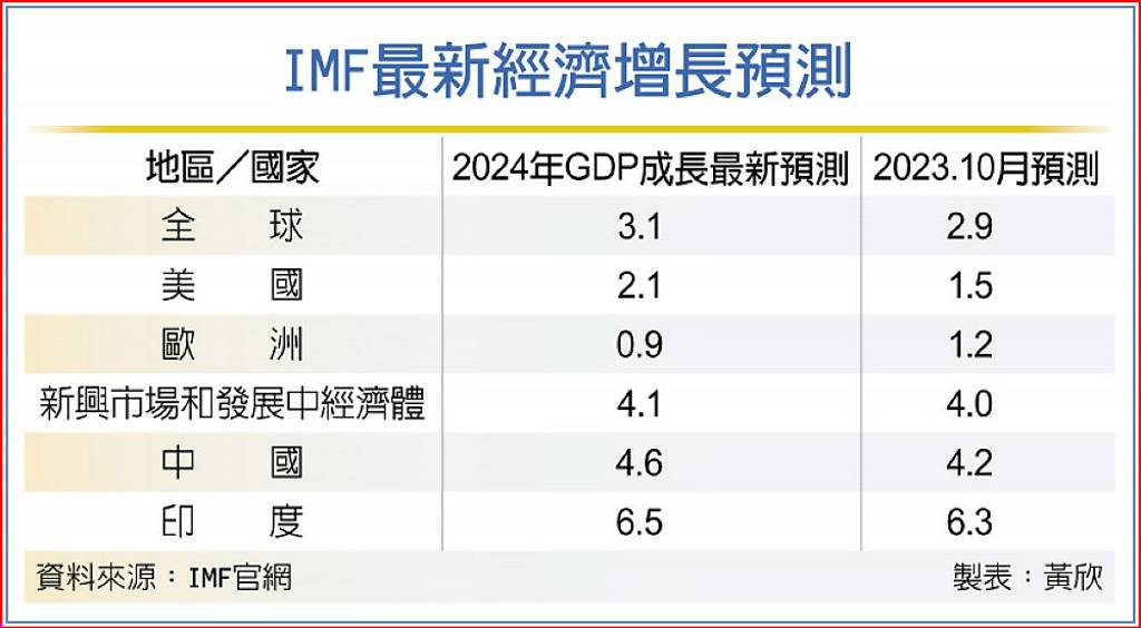 今年經濟成長 亞洲當主引擎 日報 工商時報