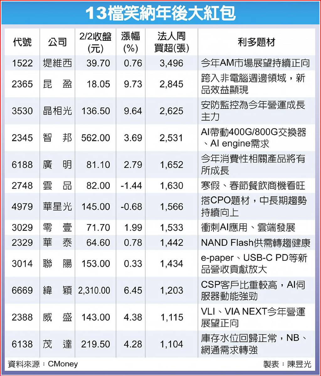 13檔資金簇擁年後續漲- 日報- 工商時報