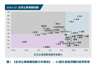 鄧白氏台灣企業樂觀指數75.0   連續上升四季度