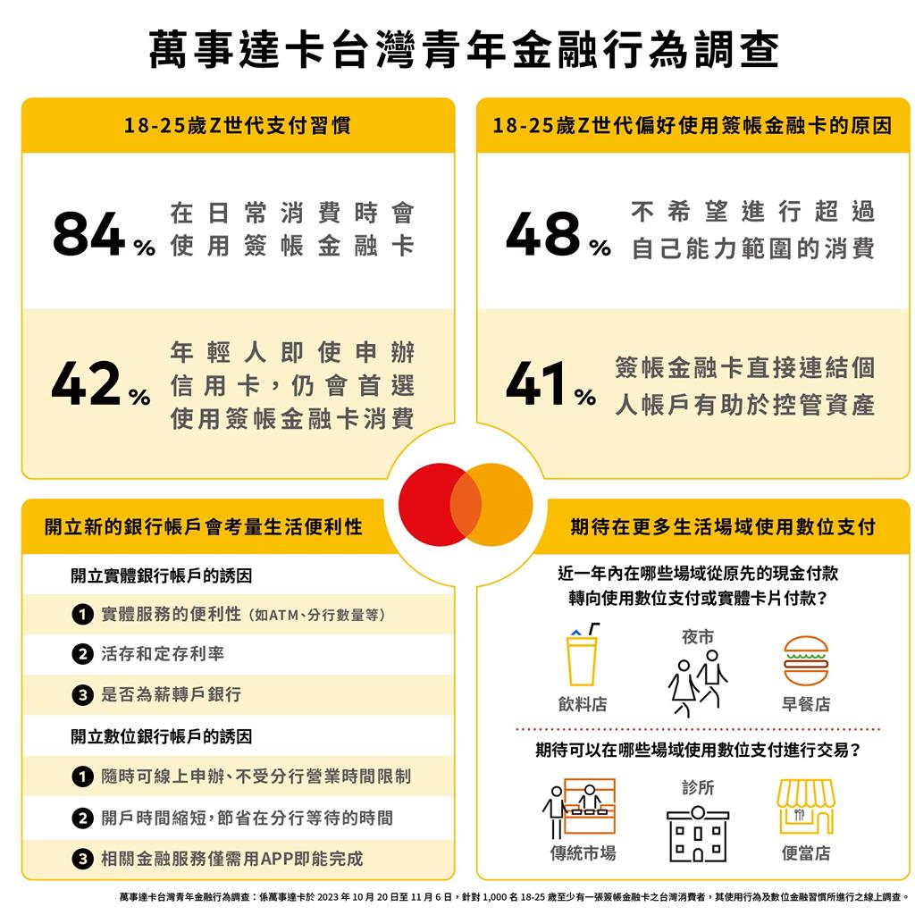 萬事達卡調查： 八成以上Z世代日常消費使用簽帳金融卡- 理財- 工商時報
