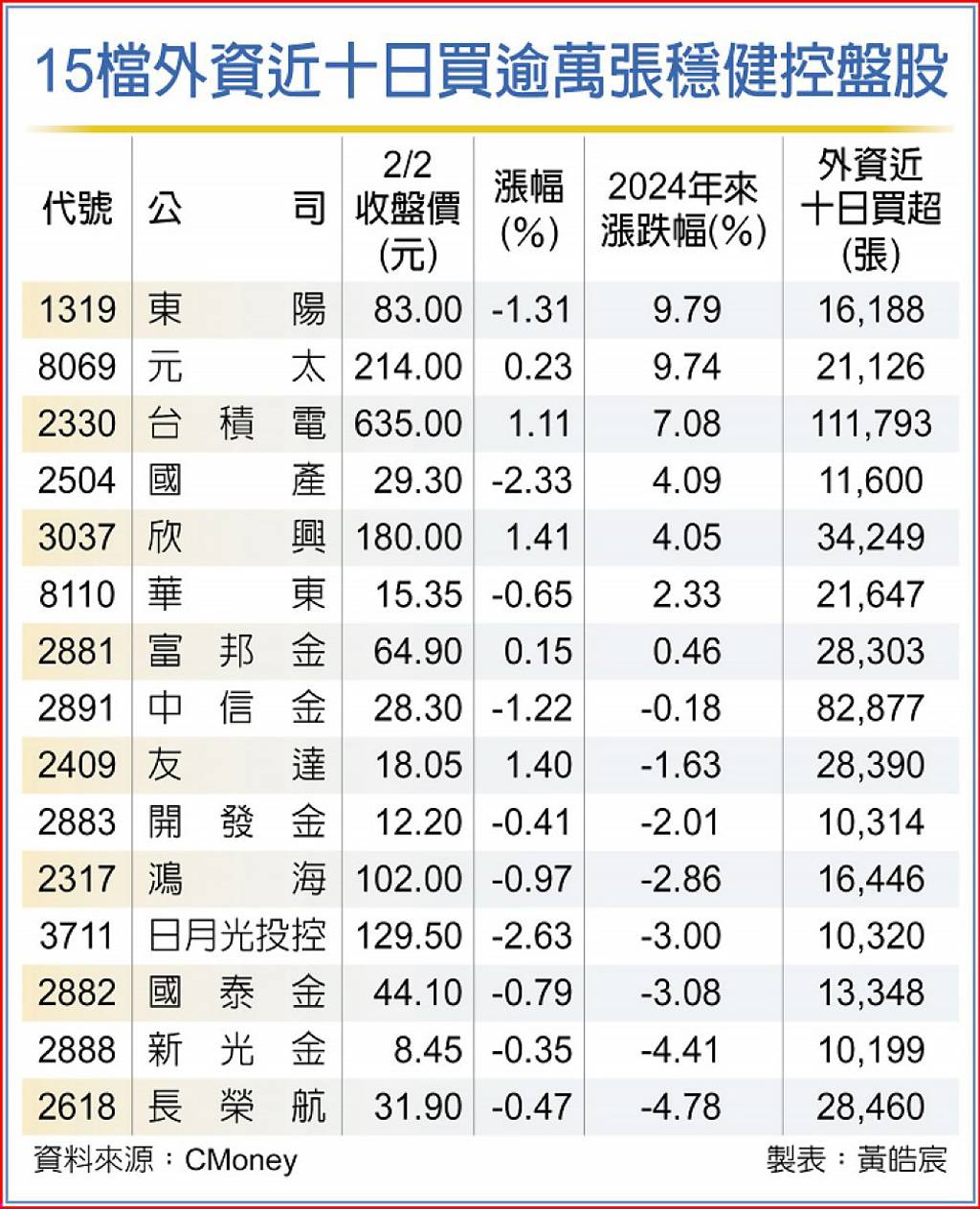 外資紮馬步鎖碼金融科技權值股- 日報- 工商時報
