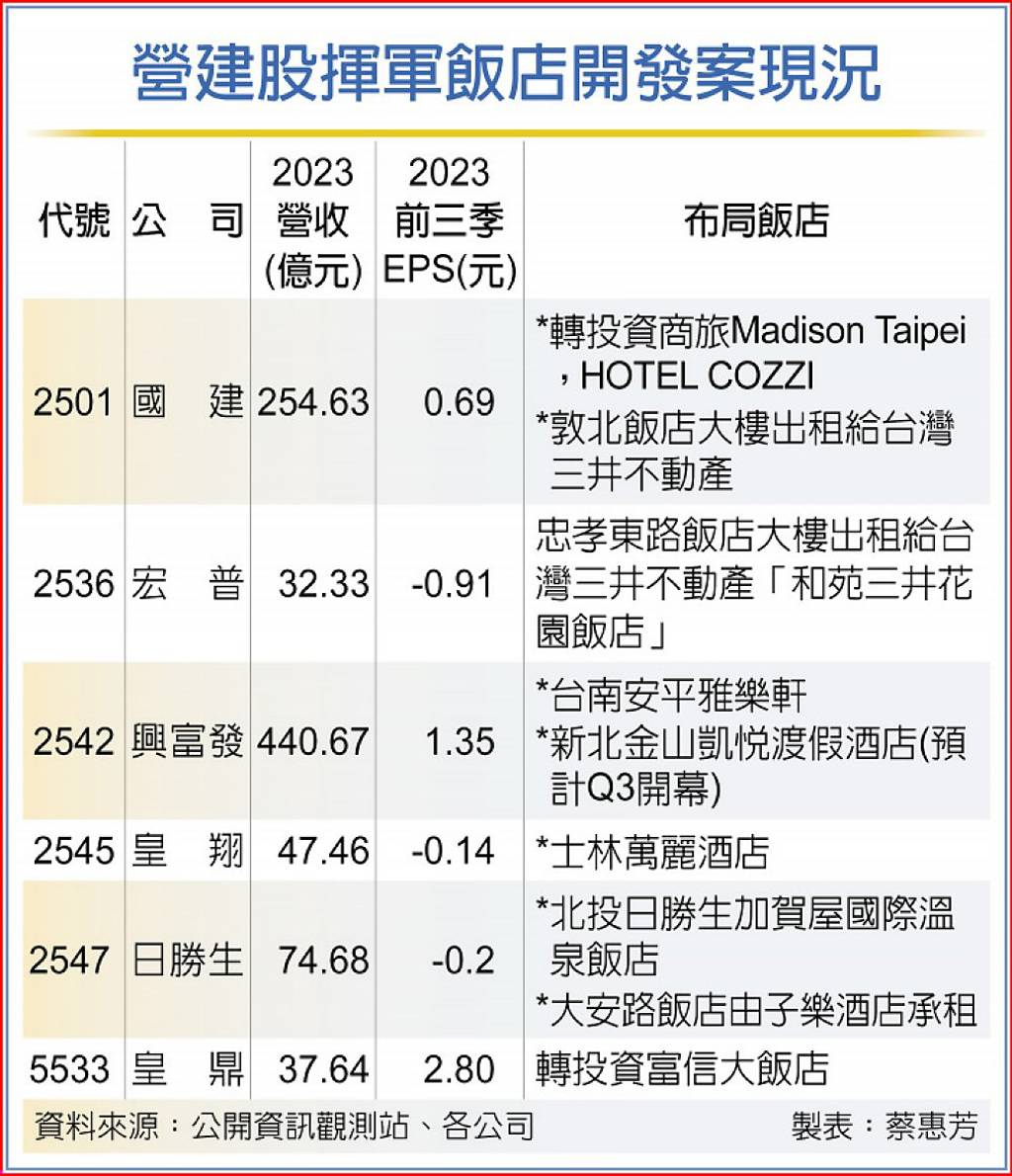 營建股跨足飯店業績喊衝- 日報- 工商時報
