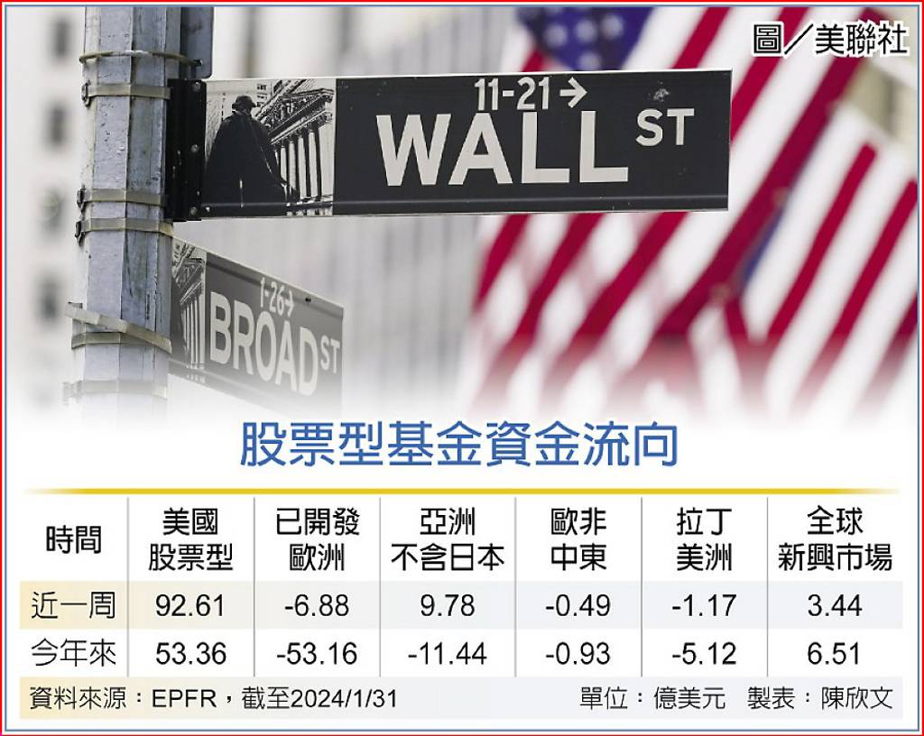 全球股票基金吸金美股領衝- 日報- 工商時報