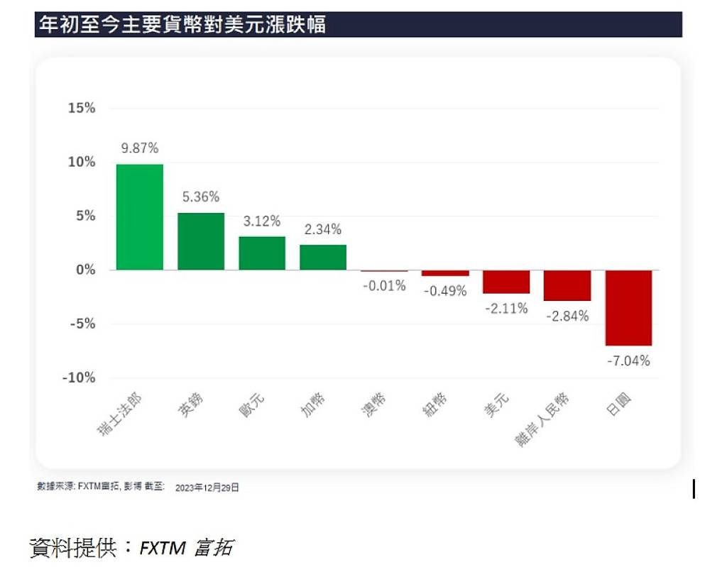 主要國家降息循環瑞士可望開第一槍- 日報- 工商時報
