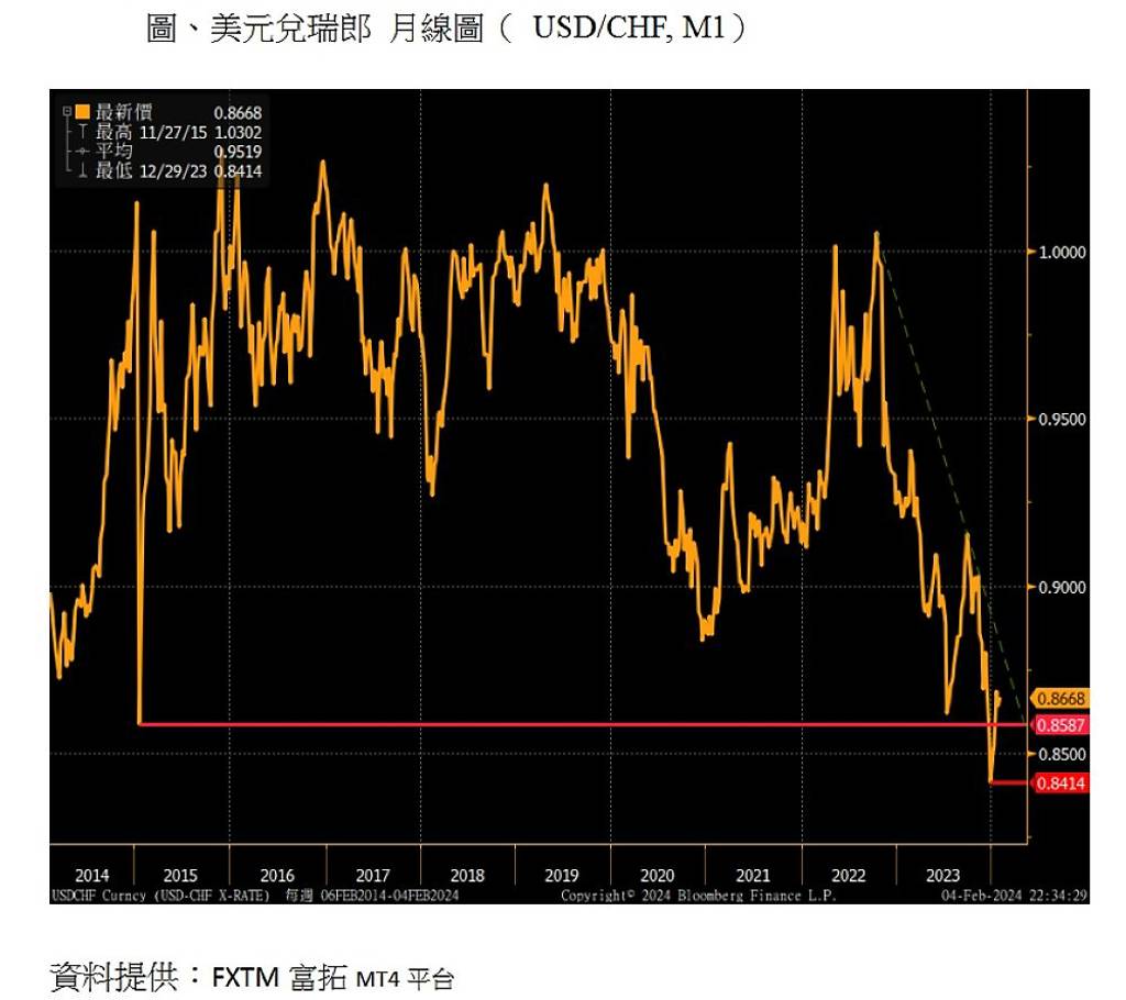 主要國家降息循環瑞士可望開第一槍- 日報- 工商時報