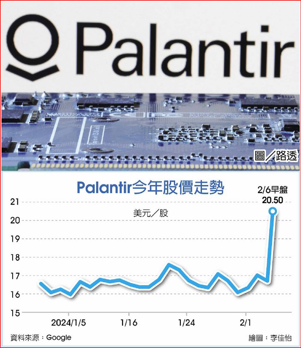 AI助攻Palantir業績報喜- 日報- 工商時報