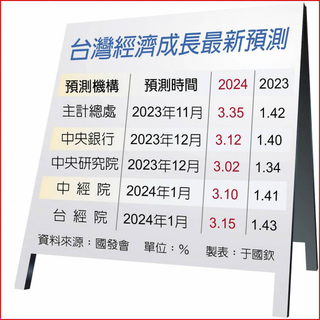 台灣經濟成長最新預測