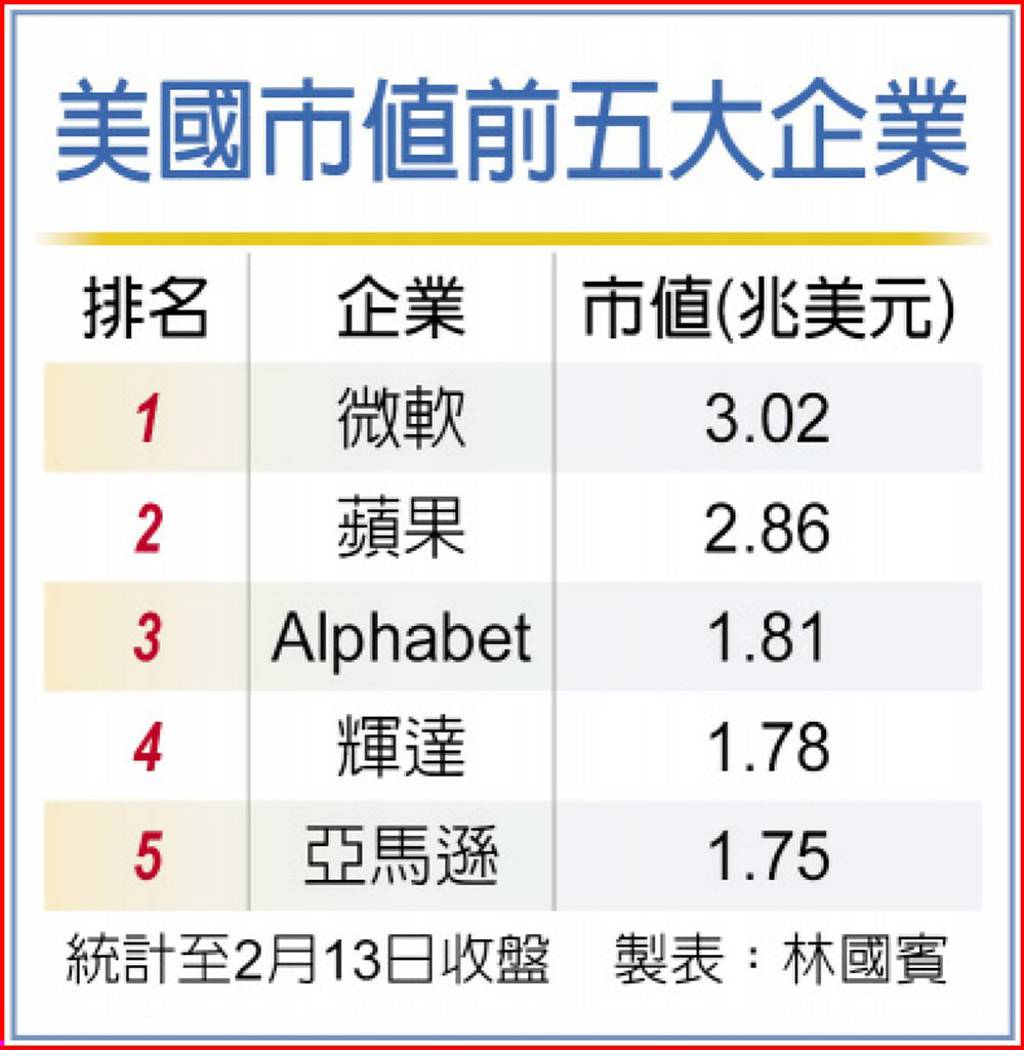 輝達市值超車亞馬遜躍全美第4 - 日報- 工商時報