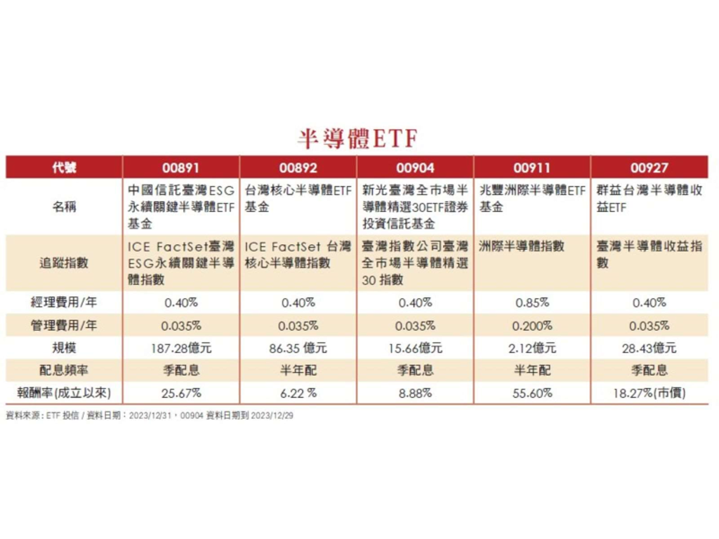 台積電狂漲半導體ETF同歡！6檔熱門ETF大PK - 理財- 工商時報