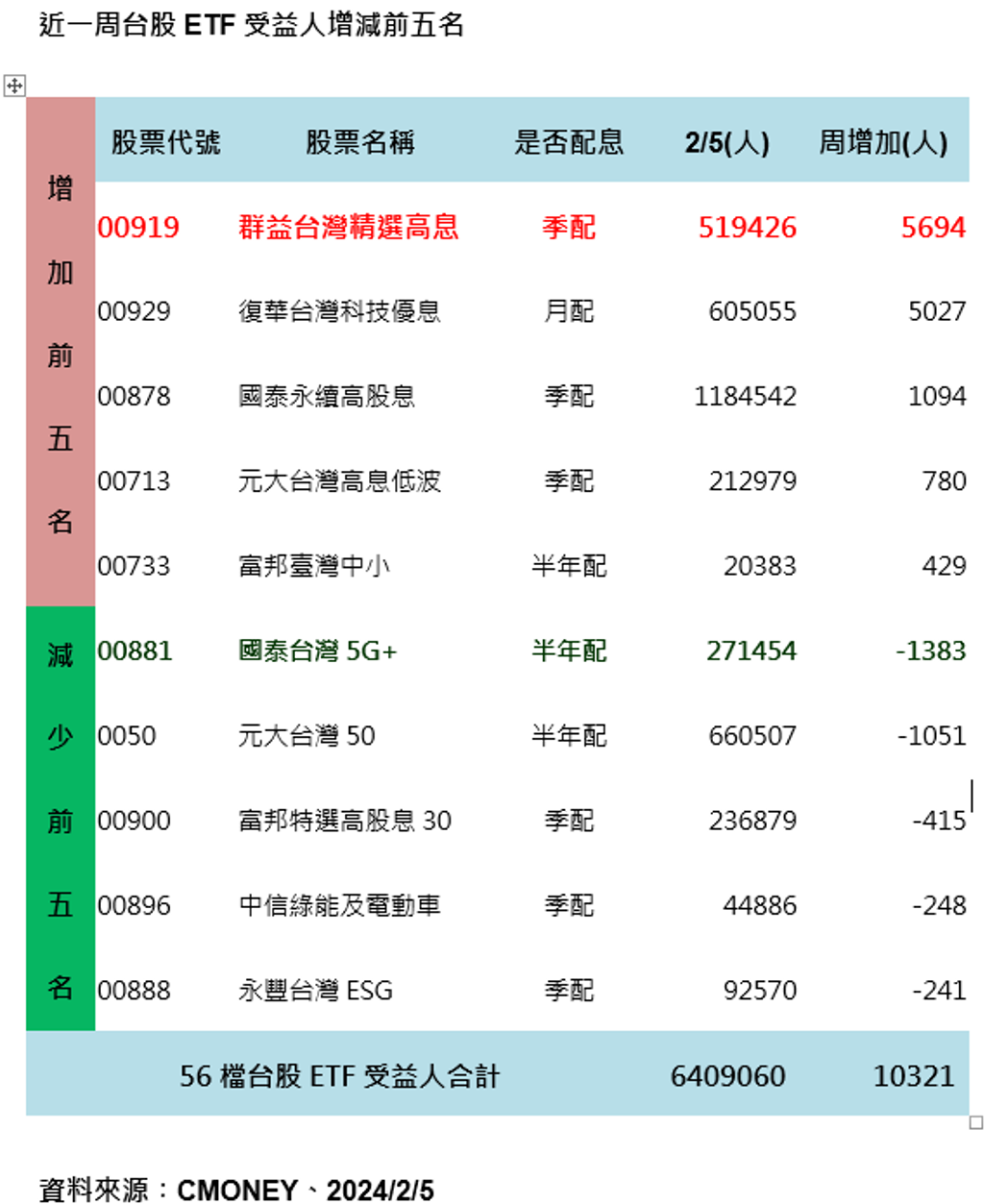 電動車、ESG都不香了！存股族最愛10檔ETF清單曝- 理財- 工商時報