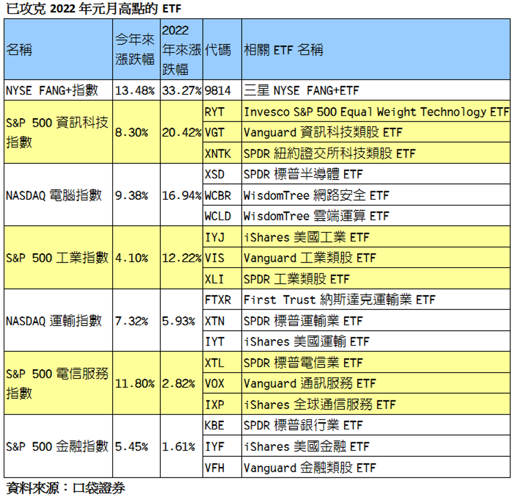 參與美股漲勢！美產業ETF搶先機- 理財- 工商時報