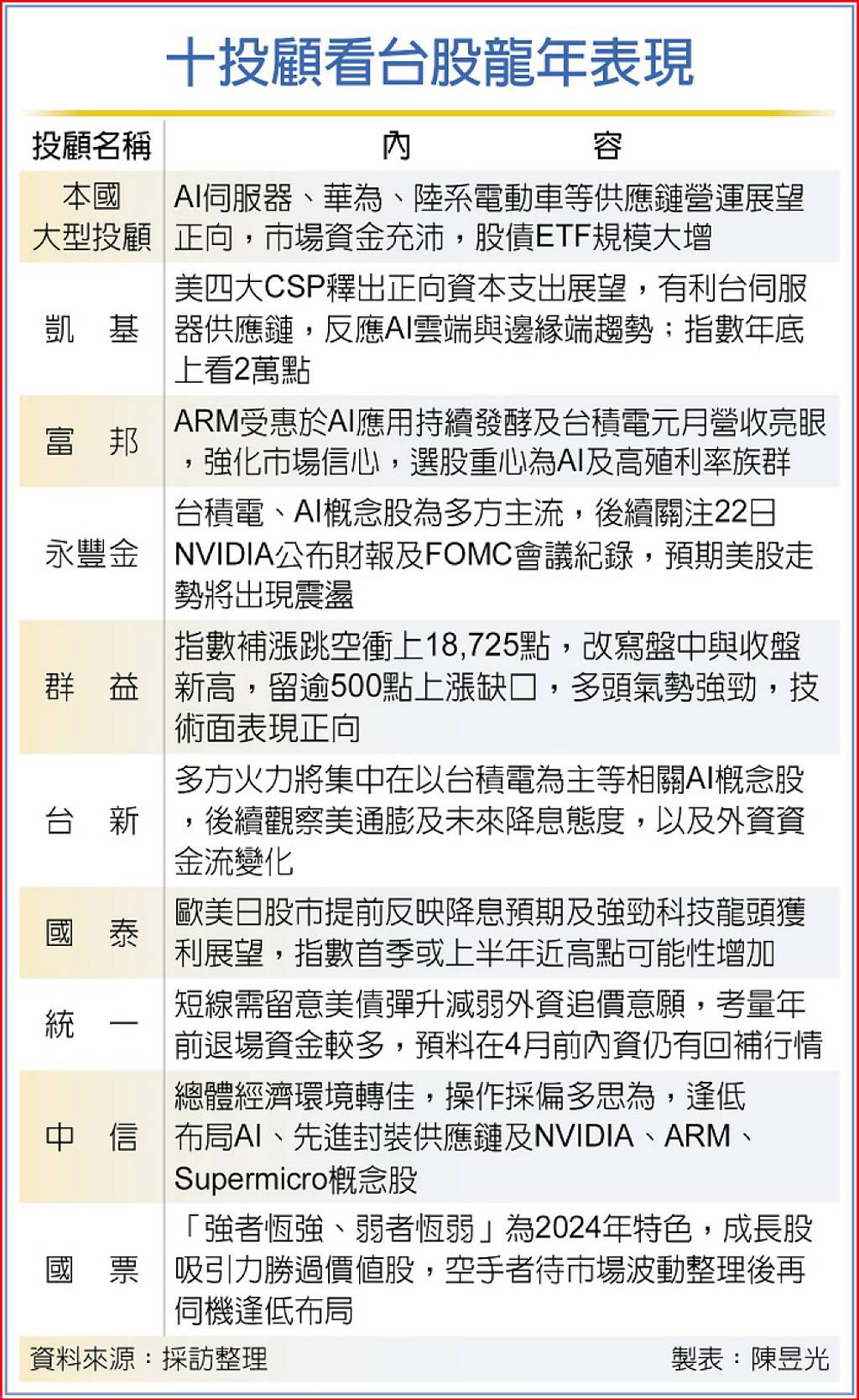 AI高殖利率台股領漲雙箭頭- 日報- 工商時報