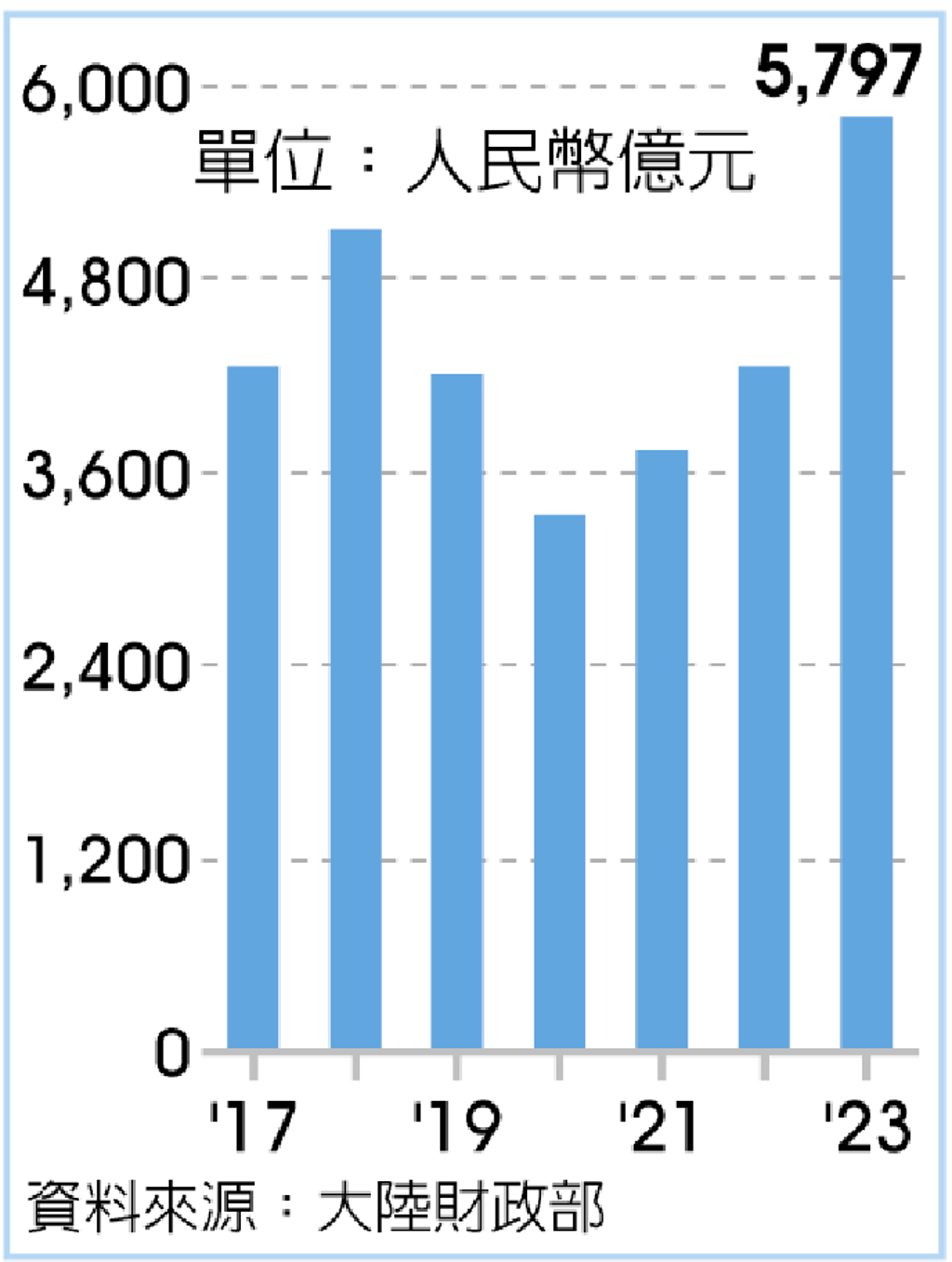 數字看中國｜陸去年彩票銷售金額5,797億人民幣創新高- 兩岸- 工商時報