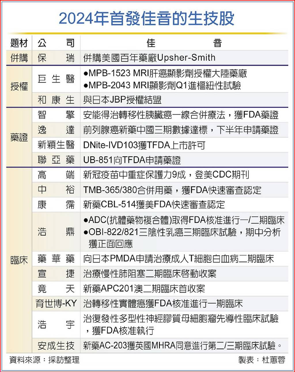 生技股龍圖大展一表看2024首波利多- 日報- 工商時報