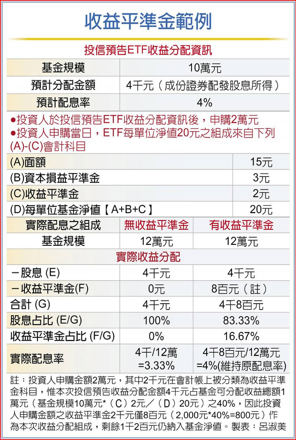 收益平準金穩定配息率- 日報- 工商時報