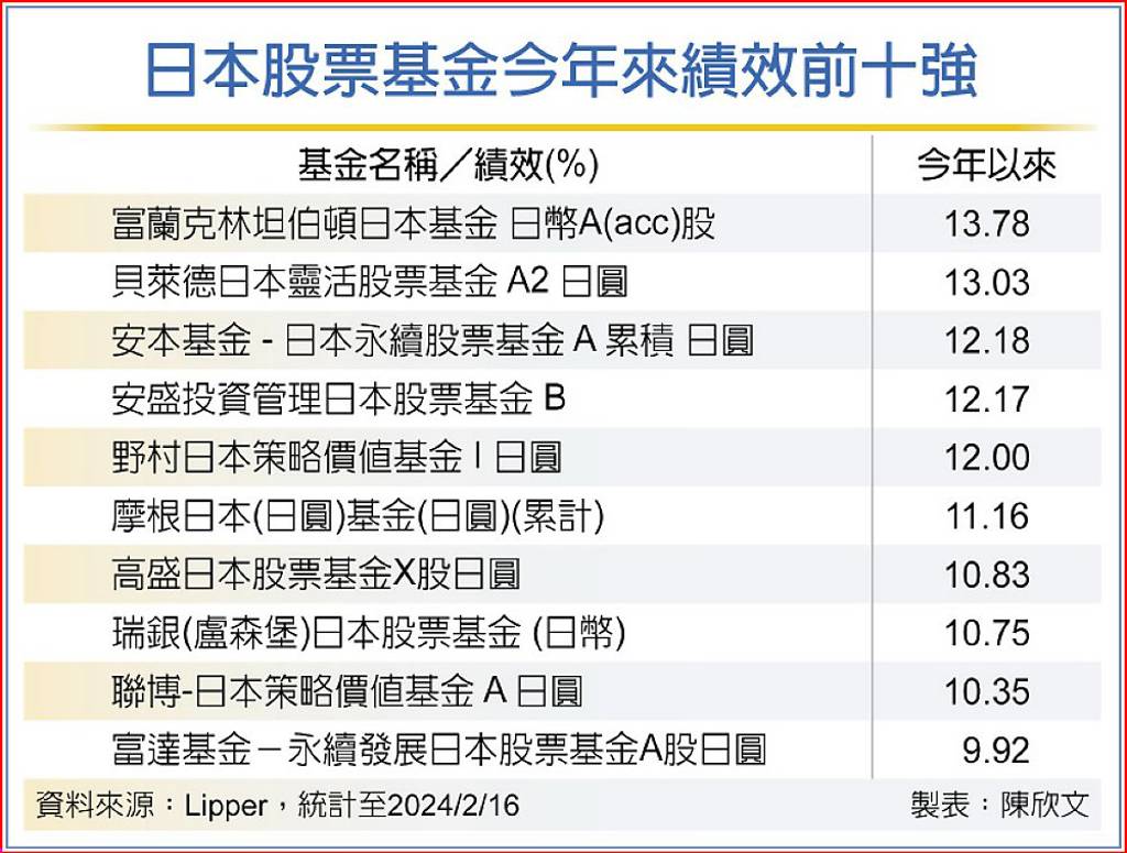 日股基金買氣沸騰績效前十強一次看- 日報- 工商時報
