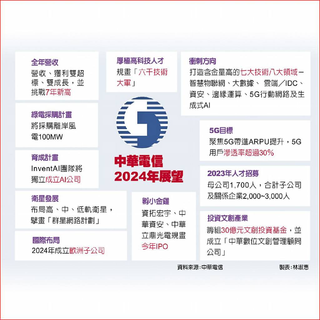 中華電營收獲利拚7年高- 日報- 工商時報