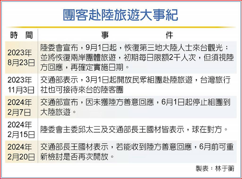 赴陸禁團令有解？王國材要陸6月前釋善意 日報 工商時報