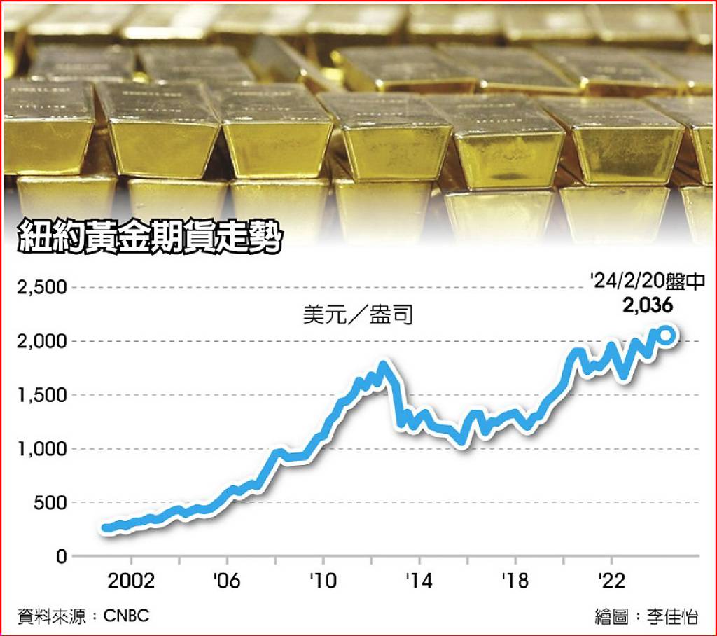 花旗：金價上看3,000美元- 日報- 工商時報