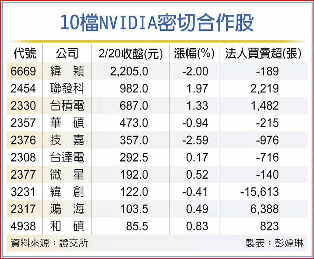 輝達GTC大會聯發科、緯穎等10檔概念股有潛力- 日報- 工商時報