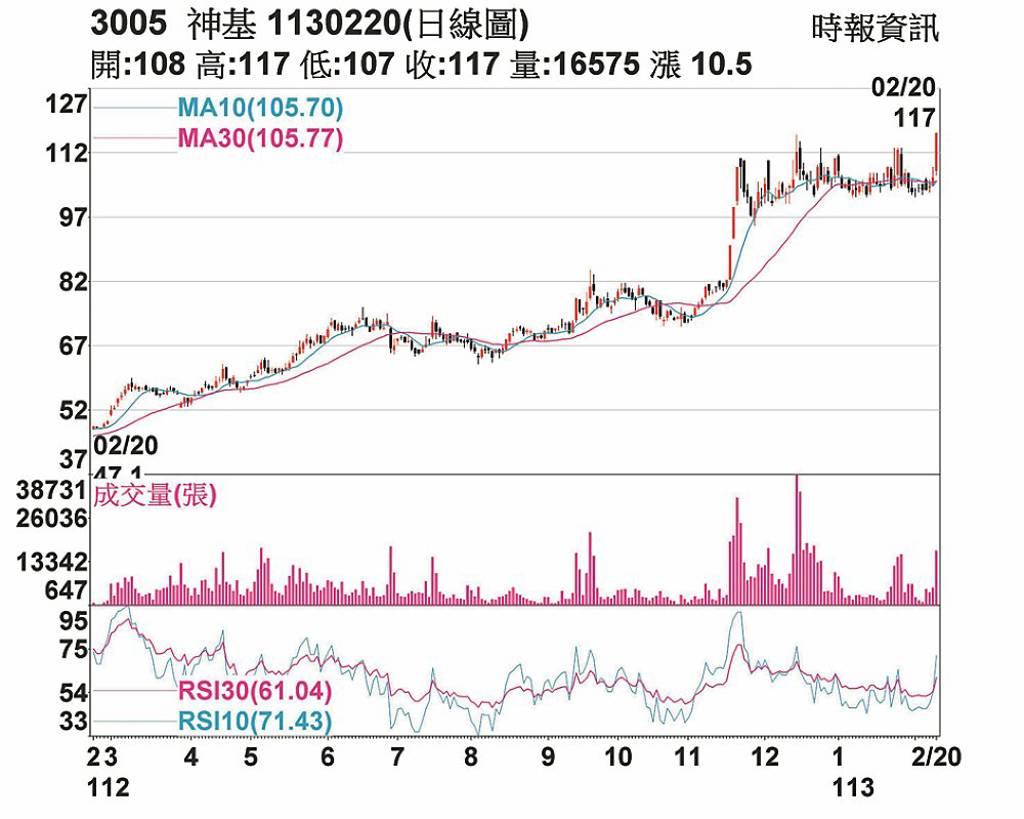 神基放量創歷史新高價- 日報- 工商時報