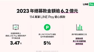 LINE Pay愛心捐款2023年募得逾6.2億 再創新高