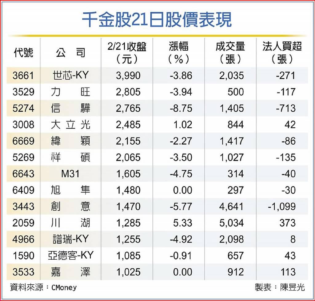 外資唱高世芯千金股強心針- 日報- 工商時報