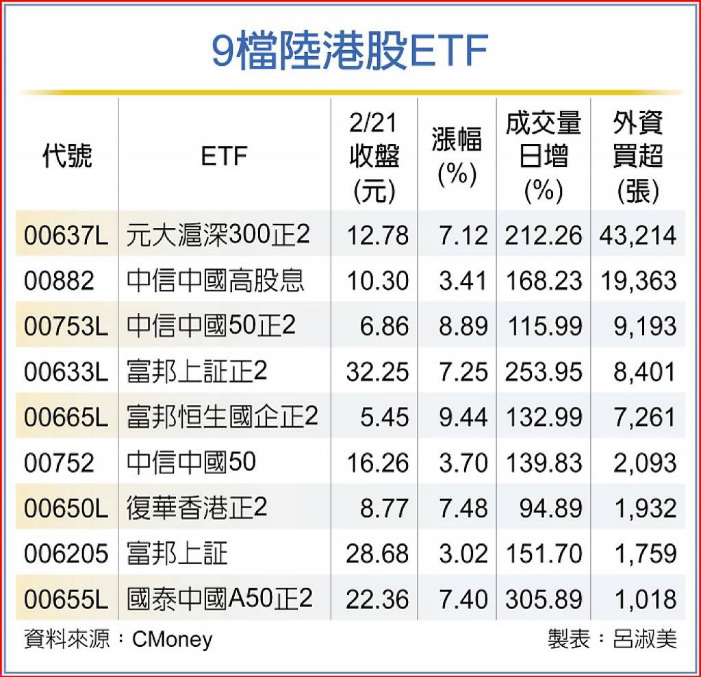 9檔陸港股ETF爆量外資卡位- 日報- 工商時報