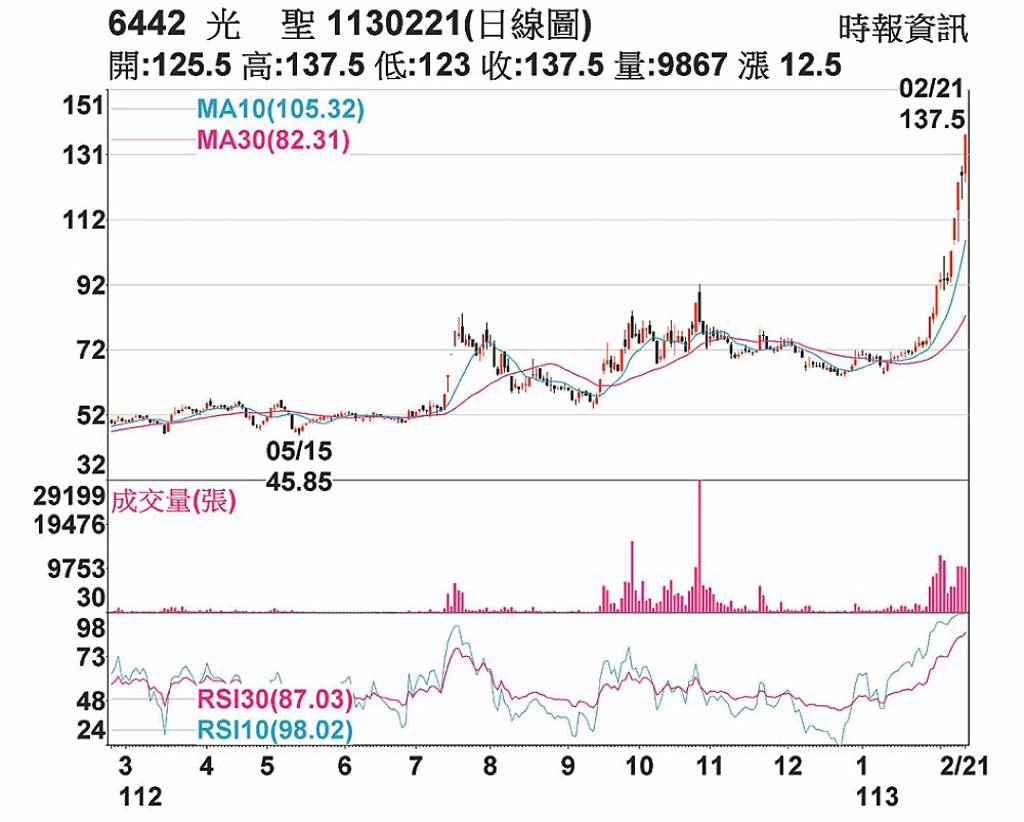 It exploded! The cumulative increase in February exceeded 50%, and Guangshengben listed at a new high price – Daily – Industrial and Commercial Times