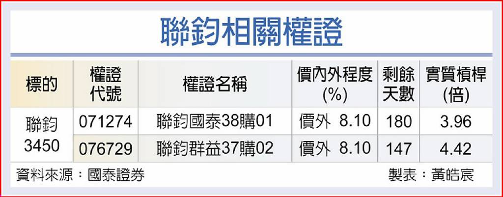 聯鈞 矽光子題材旺 日報 工商時報