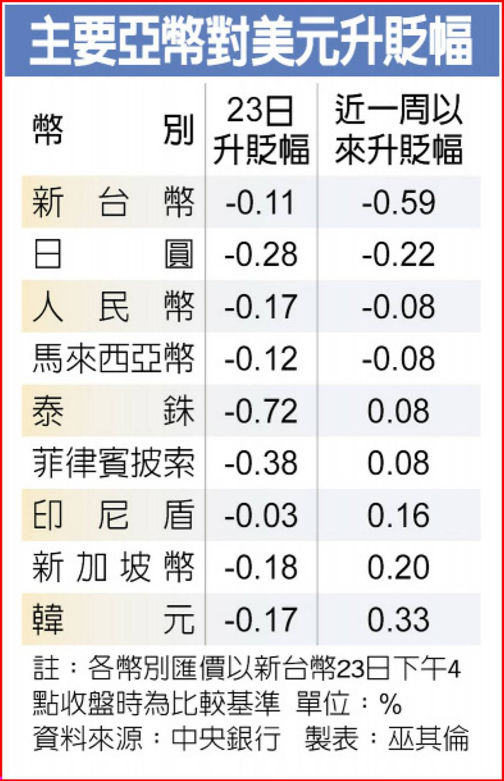 周線連三黑新台幣淪最弱亞幣匯銀點出2大關鍵- 日報- 工商時報