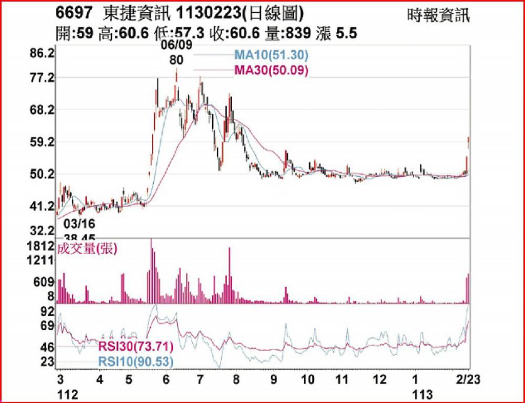 東捷資訊帶量強鎖漲停- 日報- 工商時報