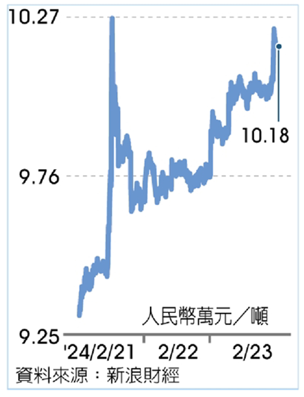 數字看中國│碳酸鋰期上周連三日飆漲突破人民幣10萬元大關- 兩岸- 工商時報