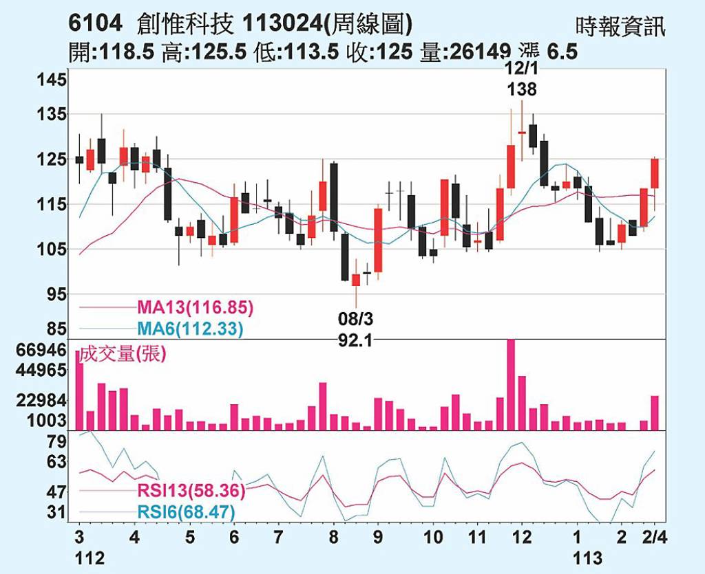 創惟外資連日敲進- 日報- 工商時報