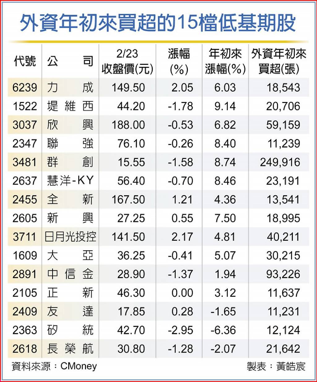 15檔低基期股外資默默買「這檔」敲進約25萬張- 日報- 工商時報