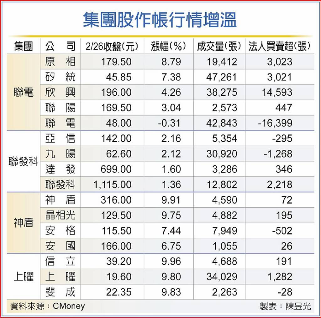 神盾、聯電領軍集團作帳再起- 日報- 工商時報