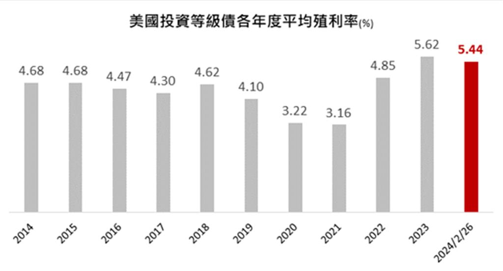 台新投信：00942B准募 國內首檔美國20年期A級公司債ETF