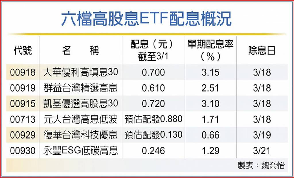 除息秀來了 高股息etf發紅包 日報 工商時報