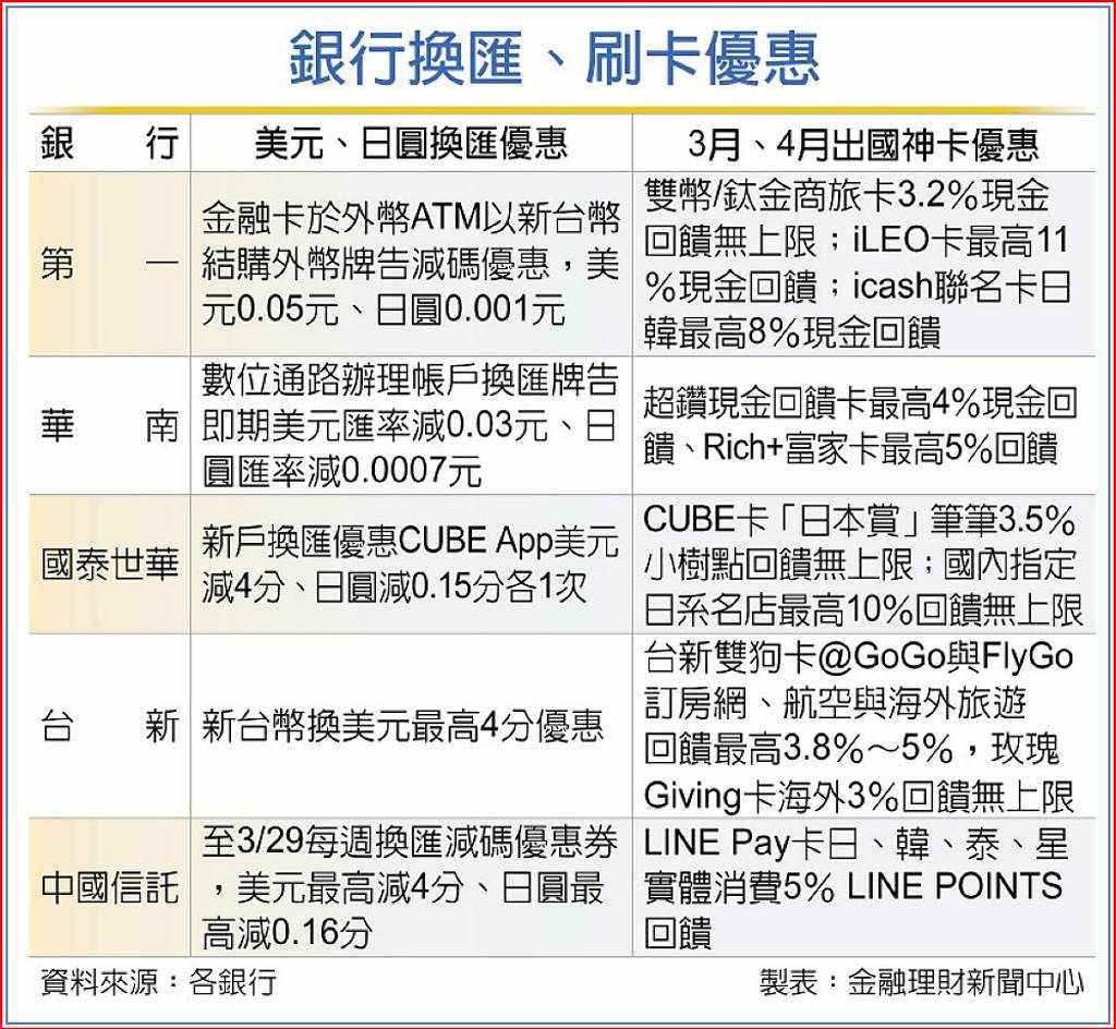 春遊出國神卡最高回饋5％ - 日報- 工商時報
